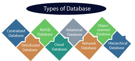 Types of Databases - Lemborco