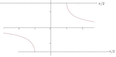 Inverse Trigonometric Function Formulas - physicscatalyst's Blog