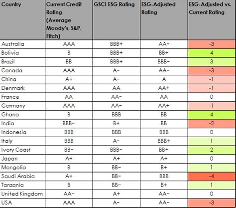 CSRWire - ESG Country Credit Ratings Highlight Shortcomings of Sovereign Bond Ratings