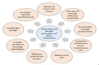 Planning and design principles of the new urbanism approach | Download ...