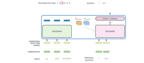 nlp - what is the first input to the decoder in a transformer model? - Data Science Stack Exchange