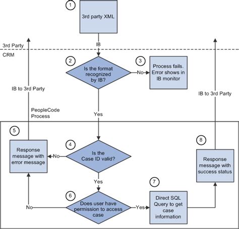 Inbound Call Center: Inbound Call Center Process Flow Chart