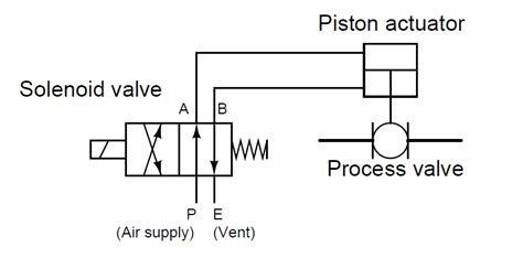 What is a 4-way Solenoid Valve ? | Valve, Actuator, Air supply