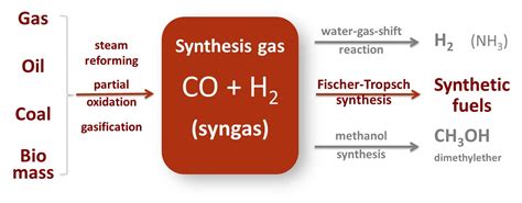 Chemical Equation Synthesis - Tessshebaylo