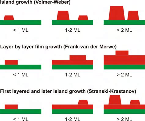 9: Epitaxial growth: Illustration of the three major modes of epitaxial... | Download Scientific ...