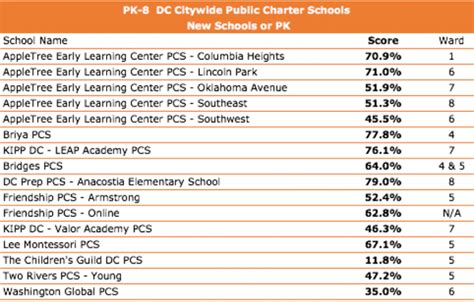 DC Public Charter School Board Releases School Quality Ratings! - Technology Playground