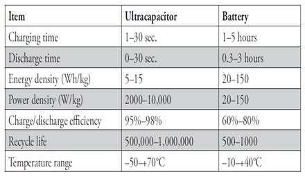 Review of Recent Advances of Supercapacitors Energy Storage Systems