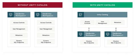 Databricks Unity Catalog for Unified Data Governance