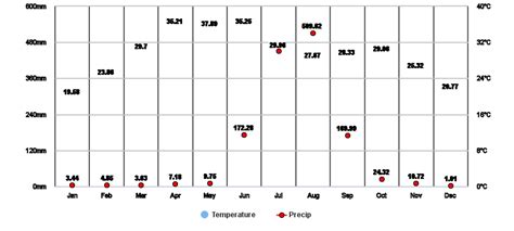 Neemuch, Madhya Pradesh, IN Climate Zone, Monthly Averages, Historical ...