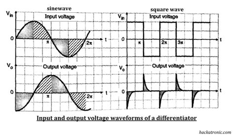 Opamp as Differentiator (active differentiator) » Hackatronic