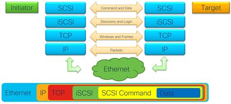 iSCSI in a Nutshell - IAmJoost