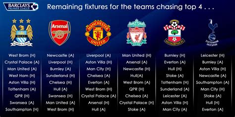 Who will finish in the top four in the Premier League?