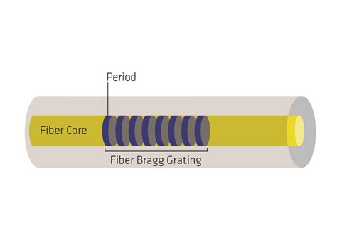 What Is a Fiber Bragg Grating? | TeraXion