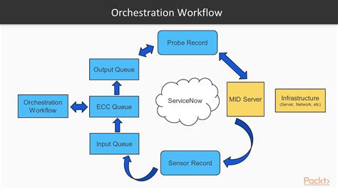 Servicenow Technical Architecture Diagram