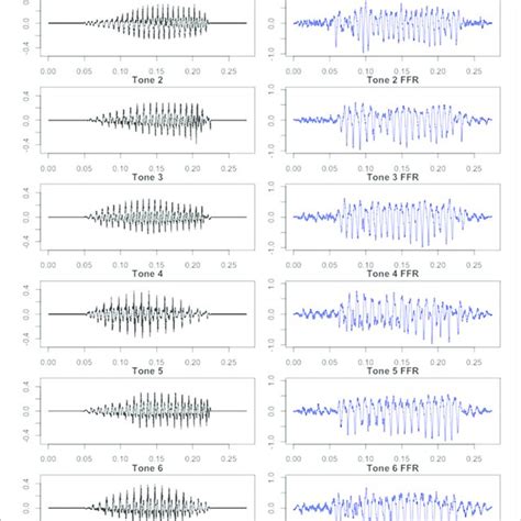 | F0 contours of all six Cantonese tones (F0 ranges: T1:135-146 Hz, T2:... | Download Scientific ...