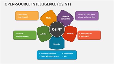 Open-source Intelligence (OSINT) PowerPoint Presentation Slides - PPT ...