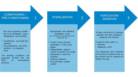 Ethylene Oxide Sterilization Process