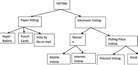 Types of E-voting systems (Surendra et al., 2015) | Download Scientific ...