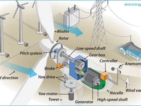 Energy Generation Through Wind Power Systems - Technical Articles