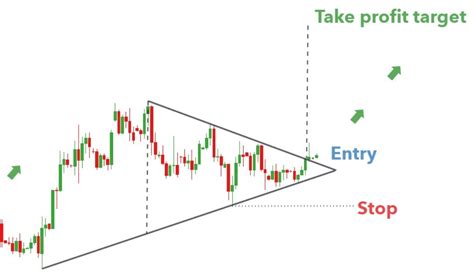 Bullish Triangle Pattern - The Forex Geek