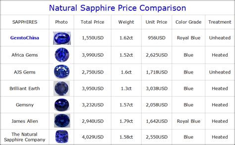 Blue Sapphire Cost Per Carat | africanchessconfederation.com