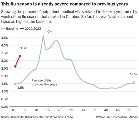 Flu season 2022 started a month early, severity is highest in 13 years ...