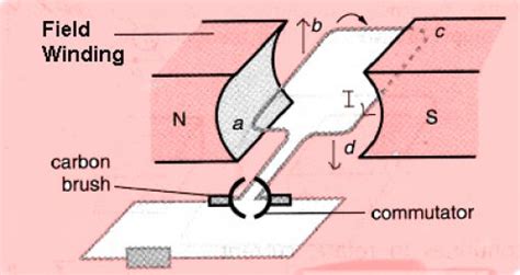 DC Generator Working Principle and Parts