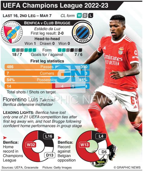 SOCCER: UEFA Champions League Last 16 preview – Benfica v Club Brugge infographic