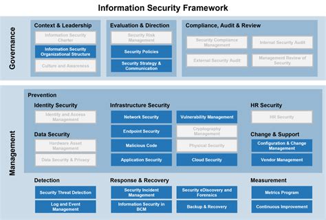 Develop a Security Operations Strategy | Info-Tech Research Group