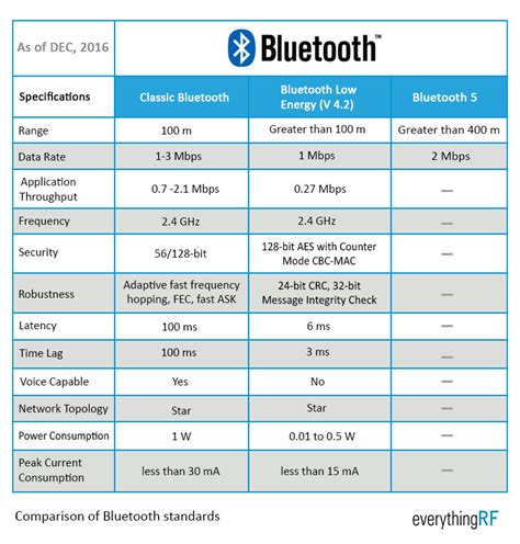 What Is Bluetooth 42 Wireless Technology - technology