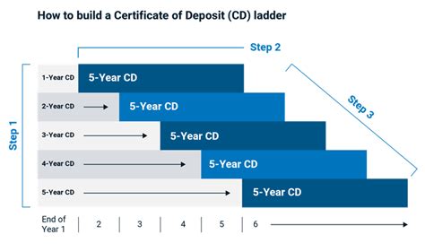 What is a CD Ladder? | Savings | BMO Harris