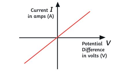 theory2learn-: Ohmic Conductors and Non-Ohmic Conductors