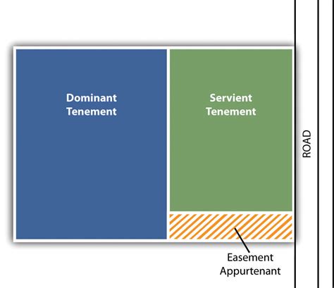 Easements: Rights in the Lands of Others