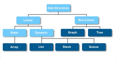 What Are Data Structures? {Classification & Types} | phoenixNAP KB