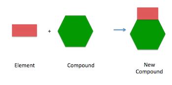 Combination Reaction: Definition & Examples - Video & Lesson Transcript ...