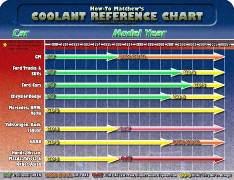 Coolant Color Chart