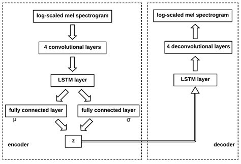 Conceptual depiction of the VAE architecture. | Download Scientific Diagram