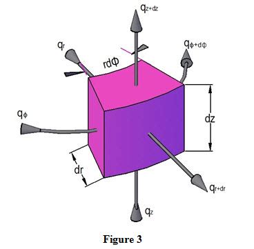 Cylindrical Coordinates Heat Conduction Equation - Tessshebaylo