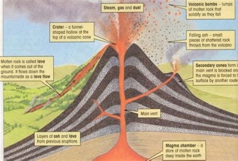 Volcanism Types Based on Out Flow of Lava | PMF IAS