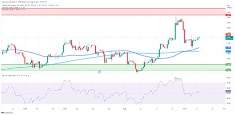 Natural Gas Forecast: Steady in Anticipation of Potential Demand Surge ...