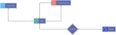 PySpark Big Data Project to Learn RDD Operations