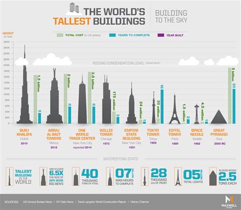 The World's Tallest Buildings [infographic] | Infographic, Infographic ...