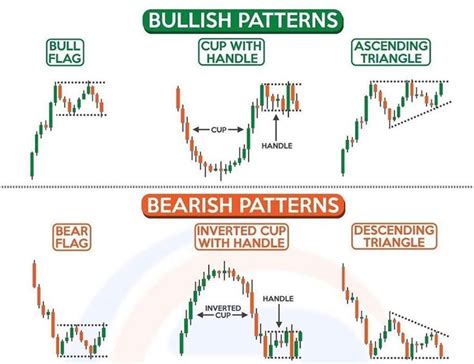 Some more very popular bullish & bearish patterns 🙌🏼 • Which is your favorite of these three?# ...