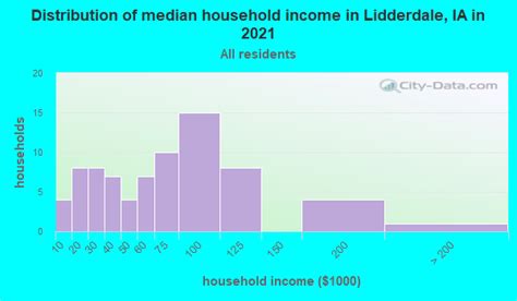 Lidderdale, Iowa (IA 51452) profile: population, maps, real estate, averages, homes, statistics ...