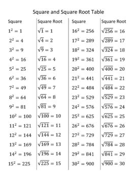 Square and Square Root Table Numbers 1 Through 30 | Studying math, Math ...