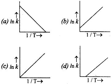 According to Arrhenius equation, rate constant k is equal to Ae^−Ea/RT. Which of the following ...