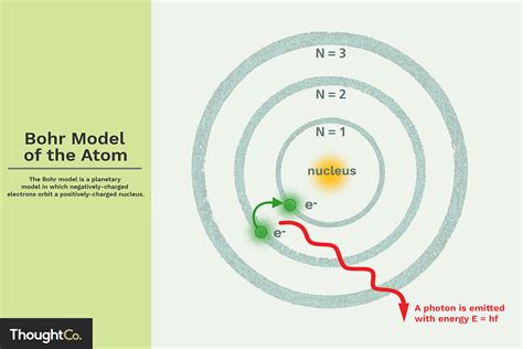 Bohr Model of the Atom - Overview and Examples
