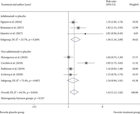 Forest plot of subgroup heterogeneity analysis of efficacy according to... | Download Scientific ...