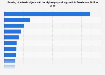 Russia: regions with highest population growth 2021 | Statista