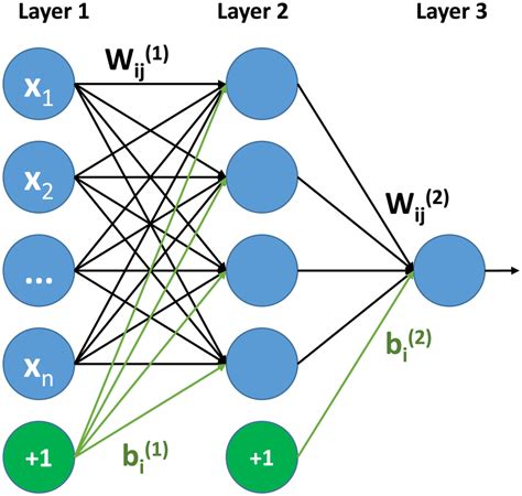 Our neural network settings: weight matrix W and bias b are ...